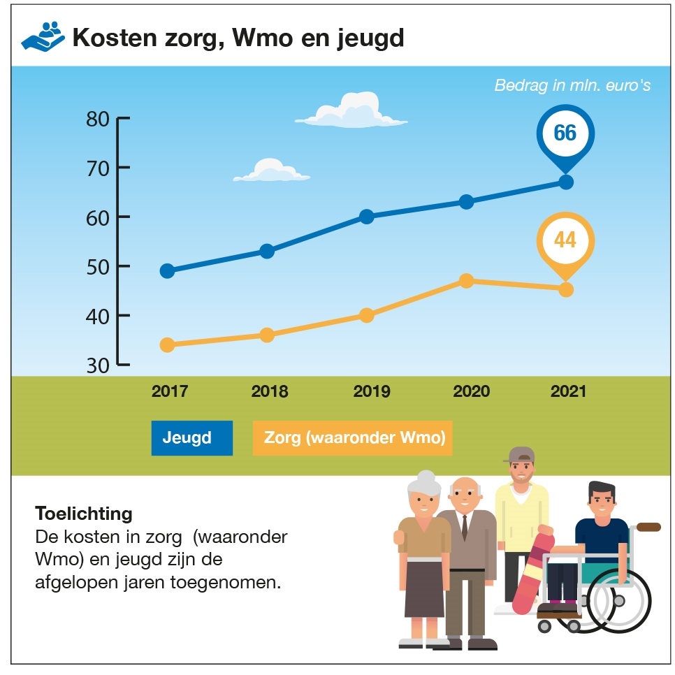 Grafiek woonlasten over de afgelopen jaren